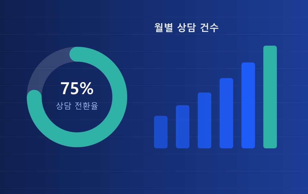 상담 전환율과 월별 상담 건수 지표