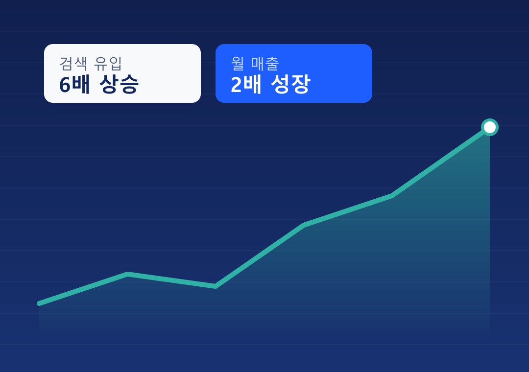 검색 유입 6배·월 매출 2배 성장 그래프